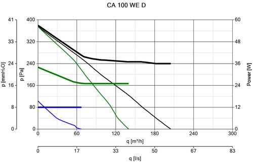 מפוח יניקה חיצוני Vortice CA 100 WE D מק