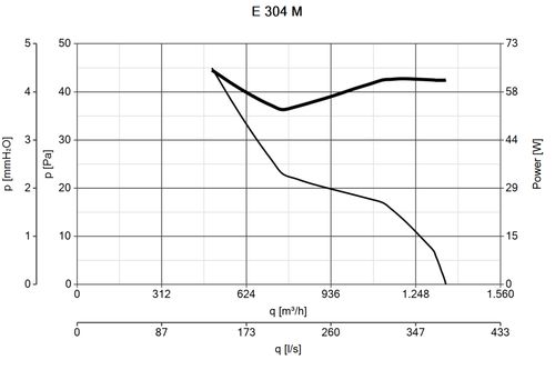 שואב אוויר צירי תעשייתי Vortice E 304 M 12 (40503) - ונטה צירית עם סורג הגנה ופאנל קיר מפלדה צבועה, מיועד לשאיבת אוויר ממטבחים ומתקנים תעשייתיים