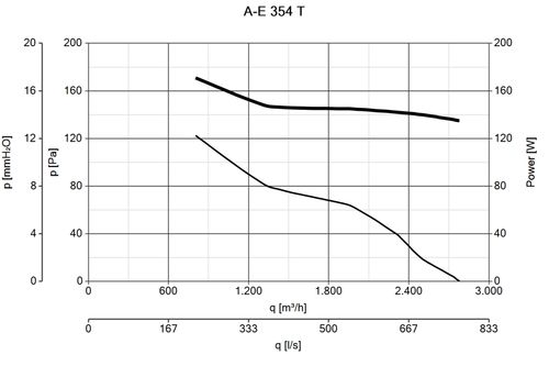 שואב אוויר צירי Vortice A-E 354 T (42259) - ונטה תעשייתית בקוטר 14 אינץ' עם מנוע חיצוני תלת פאזי, 5 להבי פלדה מאוזנים ותפוקת אוויר של 2780 מק