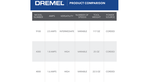 דרמל Dremel 9100-21 Fortiflex עם גיר גמיש כבד ודוושת מהירות - מבט כללי על הערכה המלאה עם 21 אביזרים לעבודות חריטה וחיתוך מקצועיות