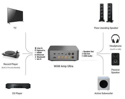 WiiM Amp Ultra
