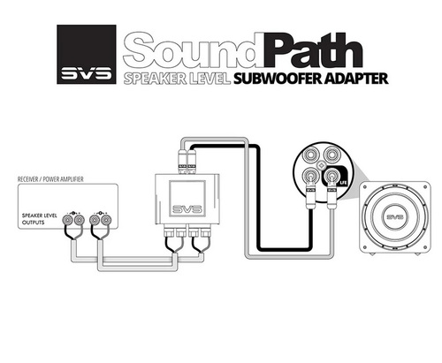 משדר מקלט לסאב SVS SoundPath Speaker Level Subwoofer Adapter