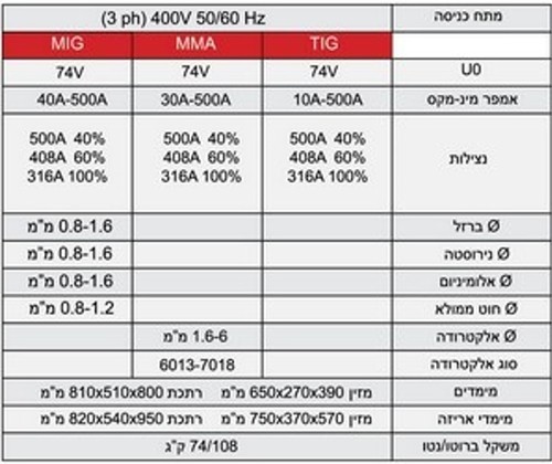 רתכת MIG אינוורטר תלת פאזי 400V סינרגטית פולס 500A ROHER SOLOMIG 500PS מסך LCD מזין חיצוני כולל עברית דגם 1095270