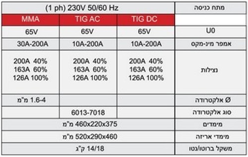 רתכת TIG סינרגטית 200A חד פאזי 230V AC DC עם פולס ופולס כפול מסך LCD בעברית לריתוך אלומיניום נירוסטה וברזל 
