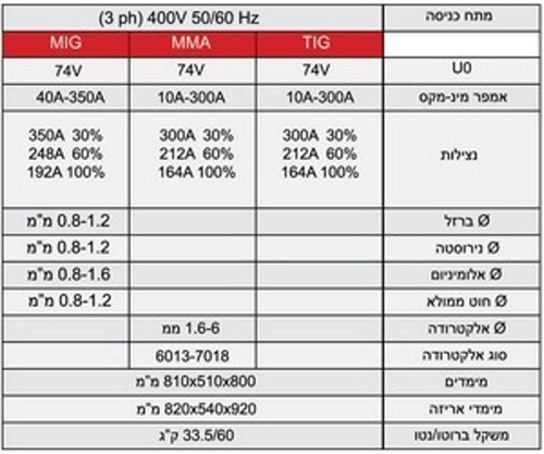 רתכת MIG אינוורטר תלת פאזי 400V סינרגטית פולס 350A ROHER SOLOMIG 350PS מסך LCD בעברית דגם 1095269