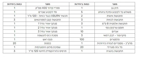 תיק עזרה ראשונה למכוני ספורט וכושר