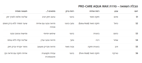 סדרת ווקסים לשיער PRO-CARE AQUA WAX (S1–S6)