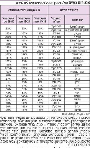 צנטרום נשים | מולטי ויטמין המכיל ויטמנים ומינרלים לנשים | 60 טבליות