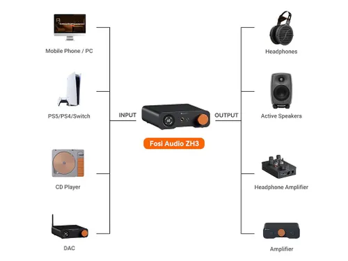 Fosi Audio ZH3 ממיר DAC ומגבר אוזניות שולחני