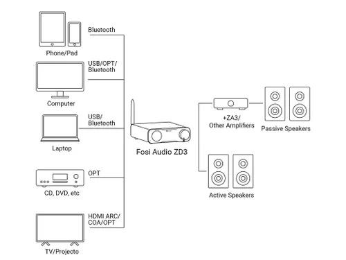 Fosi Audio ZD3 ממיר שולחני מאוזן