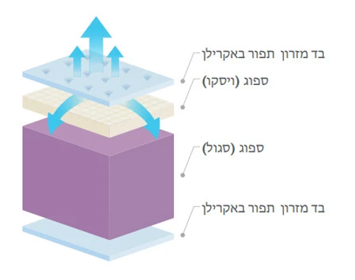 מזרון ברוחב וחצי ספוג בשילוב ויסקו דגם פרונטו - 120/190