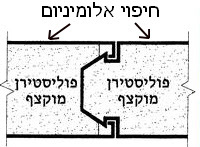 פנלים מבודדים מאלומיניום לבניה קלה מודולרית