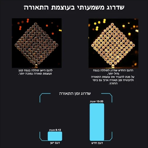 פס לד סולארי 10 מטר לבן חם עם שלט וחיבור USB