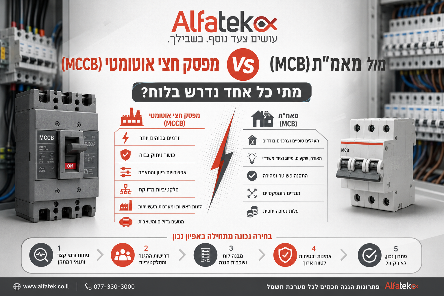 מפסק חצי אוטומטי (MCCB) מול מאמ"ת (MCB): מתי כל אחד נדרש בלוח?