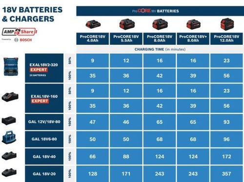 זוג סוללות EXBA18V-80 8Ah + זוג סוללות EXBA18V-55 5.5Ah + מטען כפול + מזוודת נשיאה Bosch EXAL18V2-320