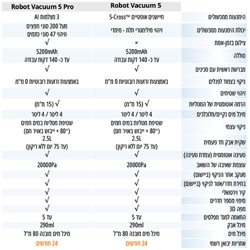 שואב אבק שוטף רובוטי שיאומי דגם Xiaomi Robot Vacuum 5 בצבע לבן