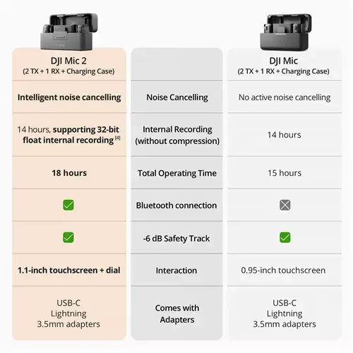 DJI MIC 2 (2TX+1RX)