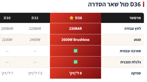 מכונת שטיפה בלחץ גבוה  -מנוע 2600W Brushless – גרניק VORTEX D36 230BAR | B.Tech
