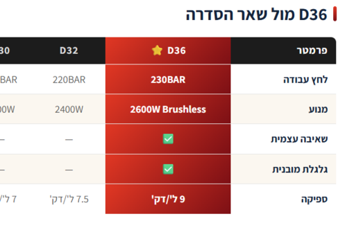 מכונת שטיפה בלחץ גבוה  -מנוע 2600W Brushless – גרניק VORTEX D36 230BAR | B.Tech