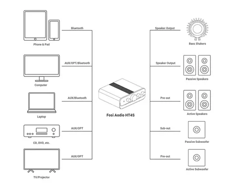 Fosi Audio HT4S - מגבר סטריאו ומקלט Bluetooth רב-ערוצי