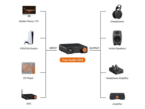 Fosi Audio ZH3 - ממיר DAC ומגבר אוזניות שולחני
