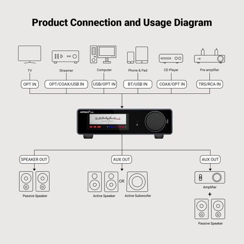 AIYIMA A80 — מגבר משולב Hi-Res 300W×2 עם DAC ES9038Q2M ו-Bluetooth 5.1