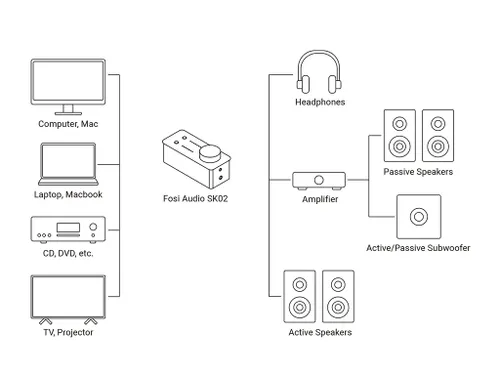   Fosi Audio SK2 ממיר DAC ומגבר אוזניות קופמקטי