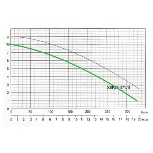 משאבת מים טבולה נירוסטה XSP20-9/1.1I