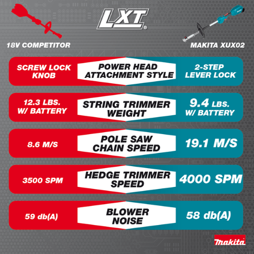 מערכת גינון נטענת Makita XUX02SM1X6 18V Brushless עם חרמש, מסור גובה, מגזמת ומפוח כולל סוללה 4Ah ומטען 