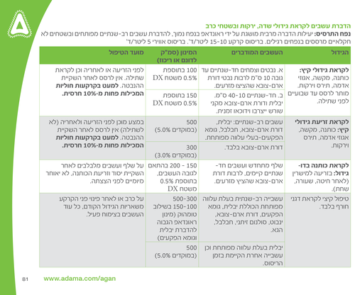 ראונדאפ 5 ליטר ROUNDUP