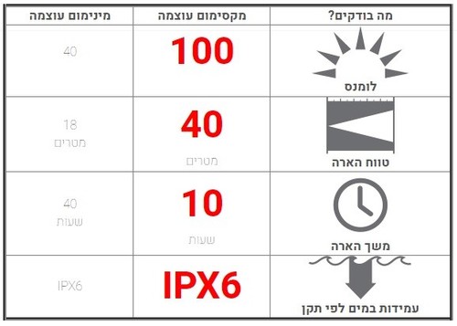 פנס ראש לחיילים לד לנסר LED LENSER SEO 3/