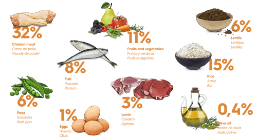 אוכל לכלבים גוסבי Chicken Fish Lamb 2kg