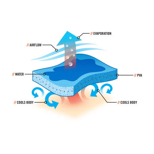 מגן עורף מקרר- Chill-Its® 6717 Evaporative Cooling Hard Hat Pad w/ Neck Shade