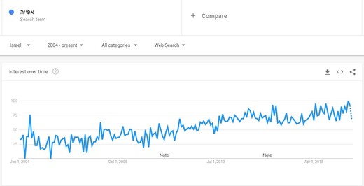 כלי אוכל ובישול מגמת מכירות