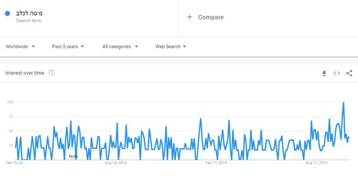 מוצרי בעלי חיים מגמת מכירות