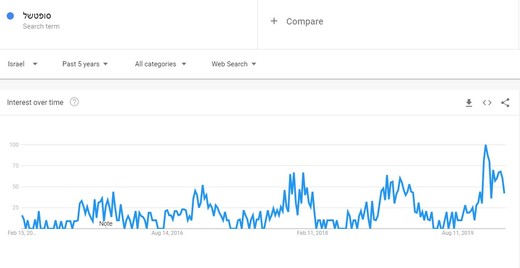 מוצרי מחנאות מגמת מכירות