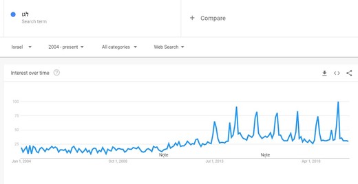 צעצועי ילדים מגמת מכירות