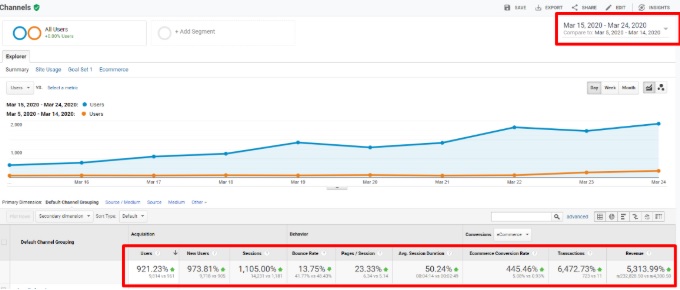 גידול הכנסות חנות וירטואלית