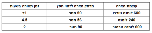 פנס ראש נטען REBEL 600 מבית NEBO TOOLS