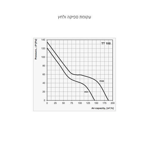 מפוח אינליין TT100