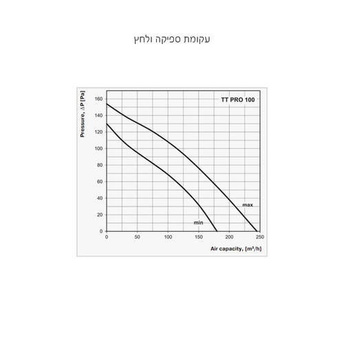 מפוח אינליין TT100 PRO