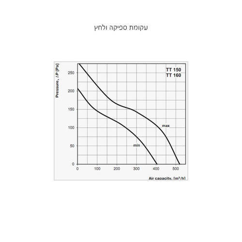 מפוח אינליין TT150