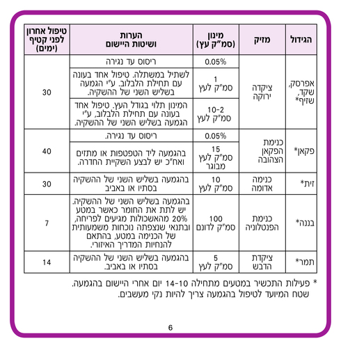 קוהינור 350 תרכיז רחיף סיסטמי להדברת מזיקים - מיכל 1 ליטר