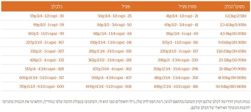גו Go- סדרת עור ופרווה- עוף ללא דגנים - שק 11.4 ק