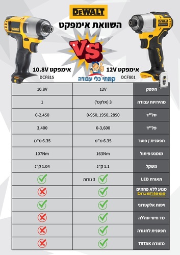 מברגת אימפקט ללא פחמים DCF801D2 כולל 2 סוללות 2AH דיוולט