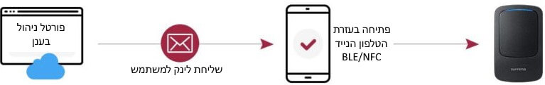 Suprema Mobile Access TAP&GO