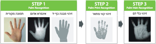 מערכות ביומטריות חדשות בזיהוי כף יד