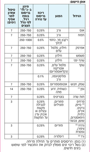 *** זמנית אזל מהמלאי***מרפאן 50 - אבקה רטיבה תכשיר להדברת פטריות