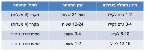 שמרים יבשים קאפוטו 100 גרם