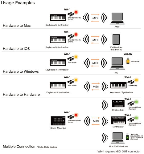 זוית נוספת Roland WM-1 Wireless MIDI Adaptor